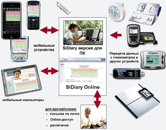 SiDiary Diabetes Managment System